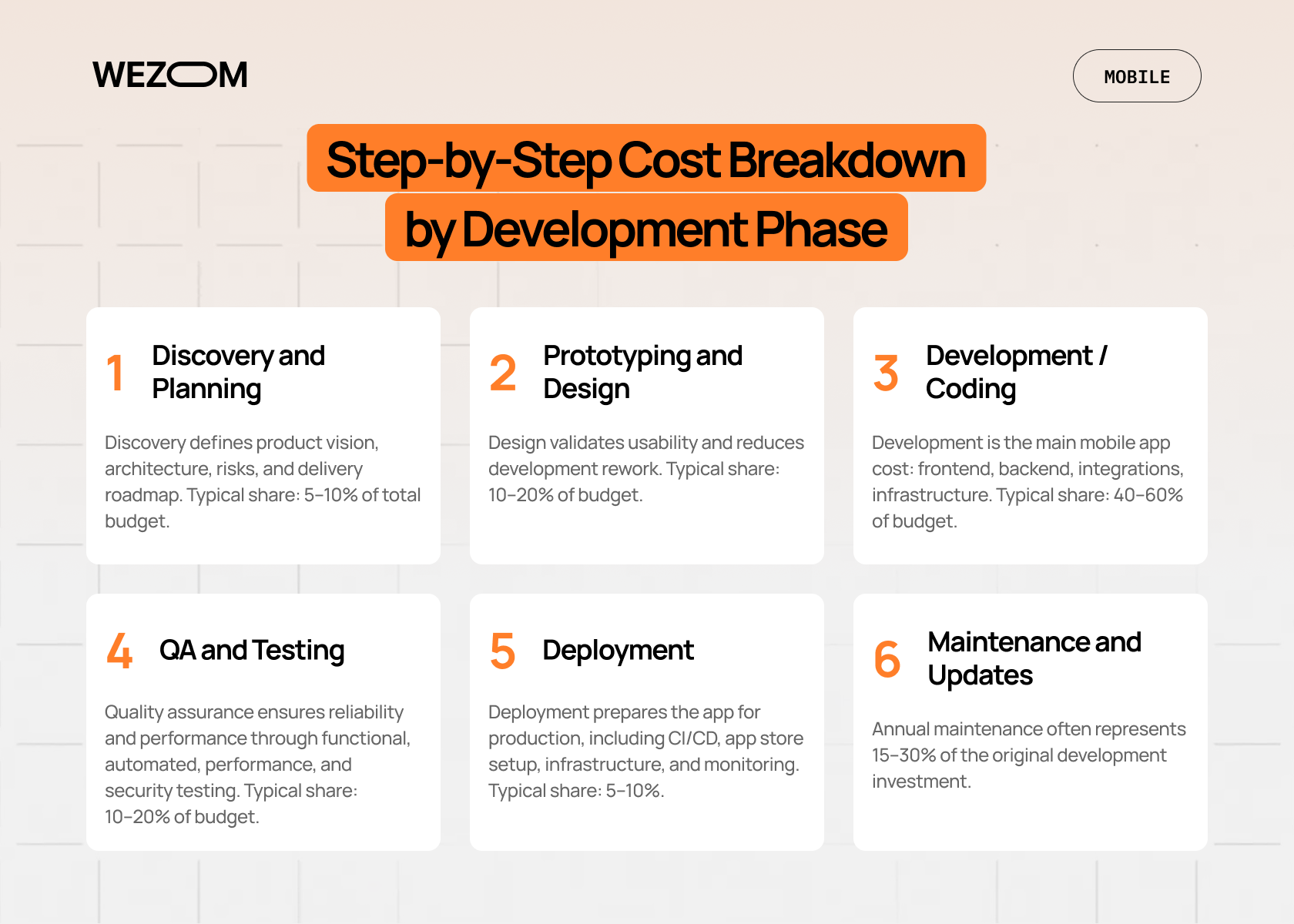 Step-by-step breakdown of mobile app development costs, from discovery and planning to maintenance and updates.